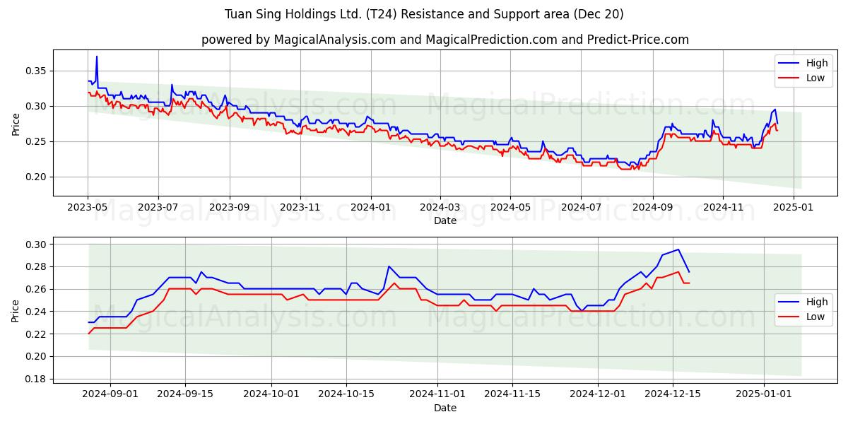  Tuan Sing Holdings Ltd. (T24) Support and Resistance area (20 Dec) 