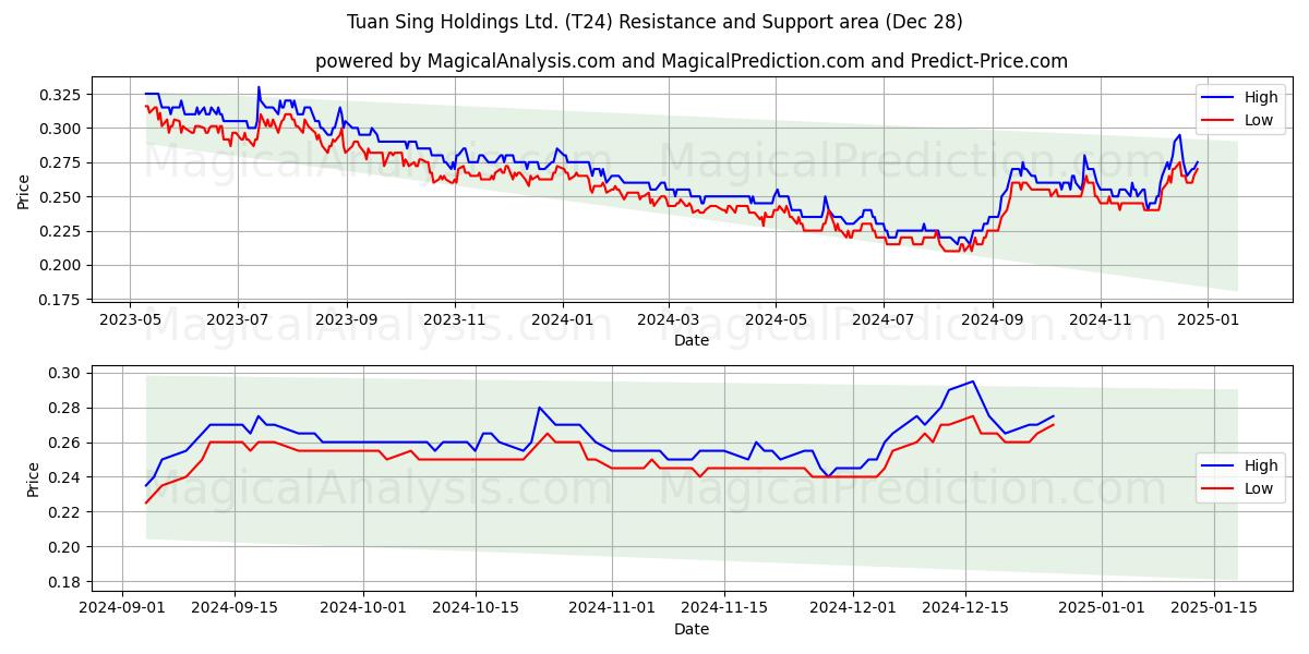  Tuan Sing Holdings Ltd. (T24) Support and Resistance area (28 Dec) 