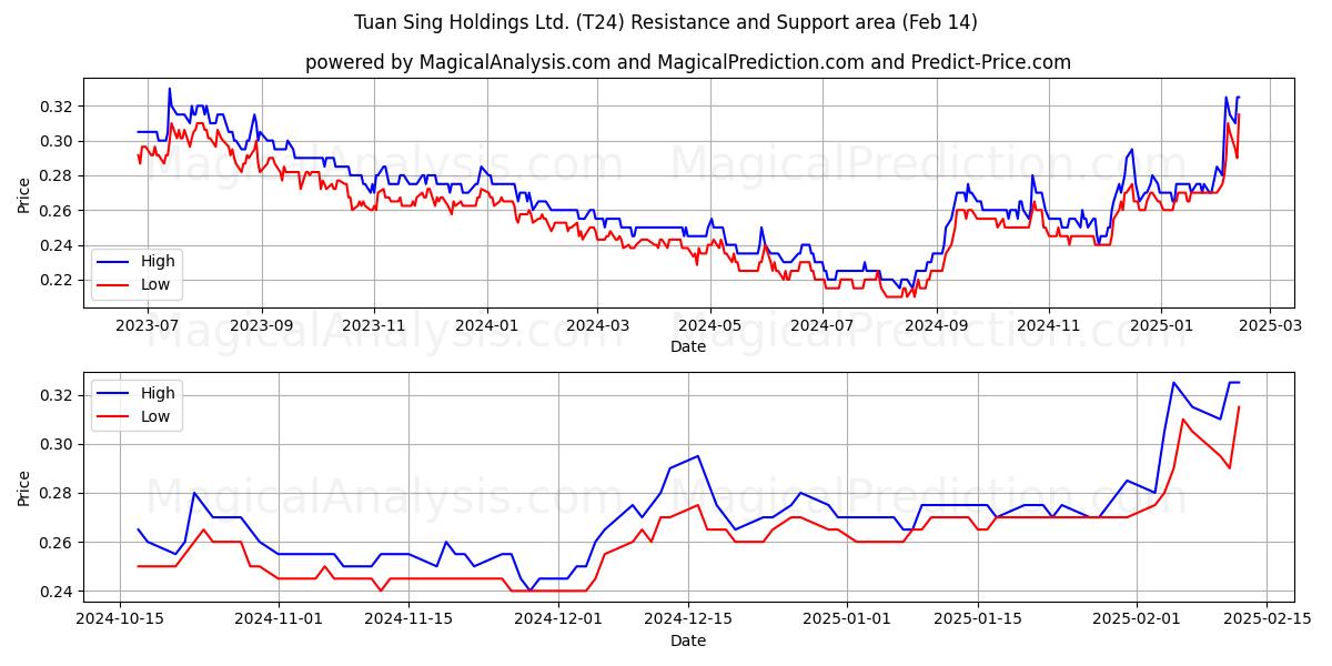  Tuan Sing Holdings Ltd. (T24) Support and Resistance area (04 Feb) 