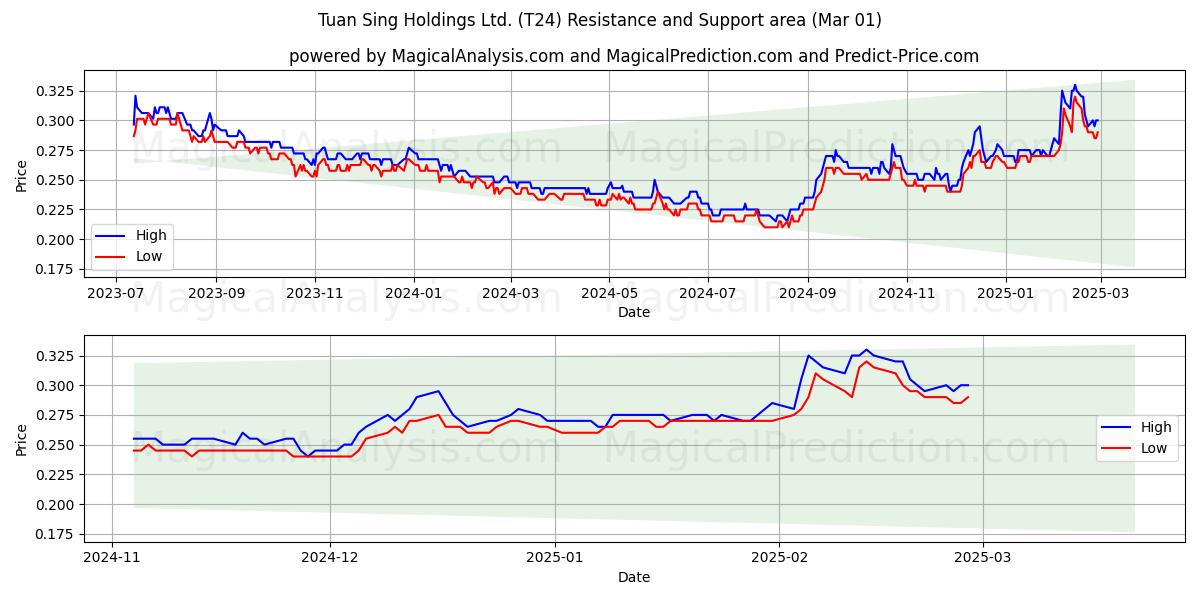  Tuan Sing Holdings Ltd. (T24) Support and Resistance area (01 Mar) 