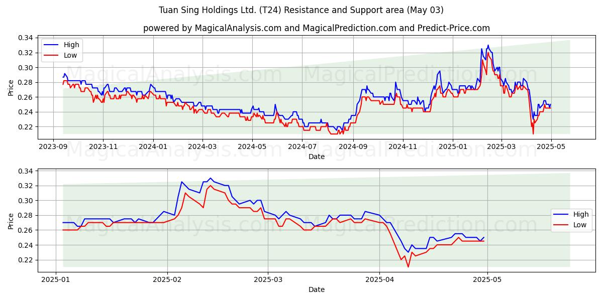 Tuan Sing Holdings Ltd. (T24) Support and Resistance area (03 May) Tuan Sing Holdings Ltd. (T24) Support and Resistance area (03 May)