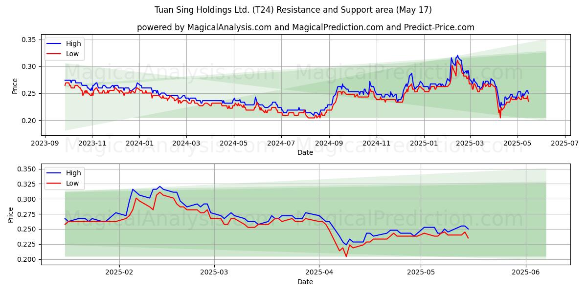  Tuan Sing Holdings Ltd. (T24) Support and Resistance area (17 May) 