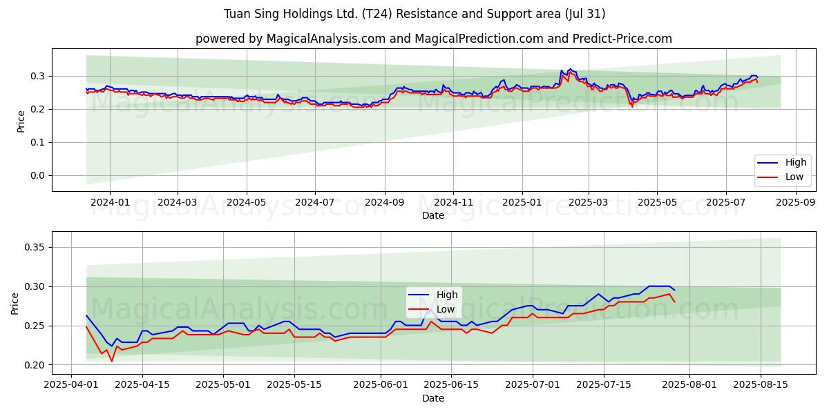  Tuan Sing Holdings Ltd. (T24) Support and Resistance area (29 Jul) 
