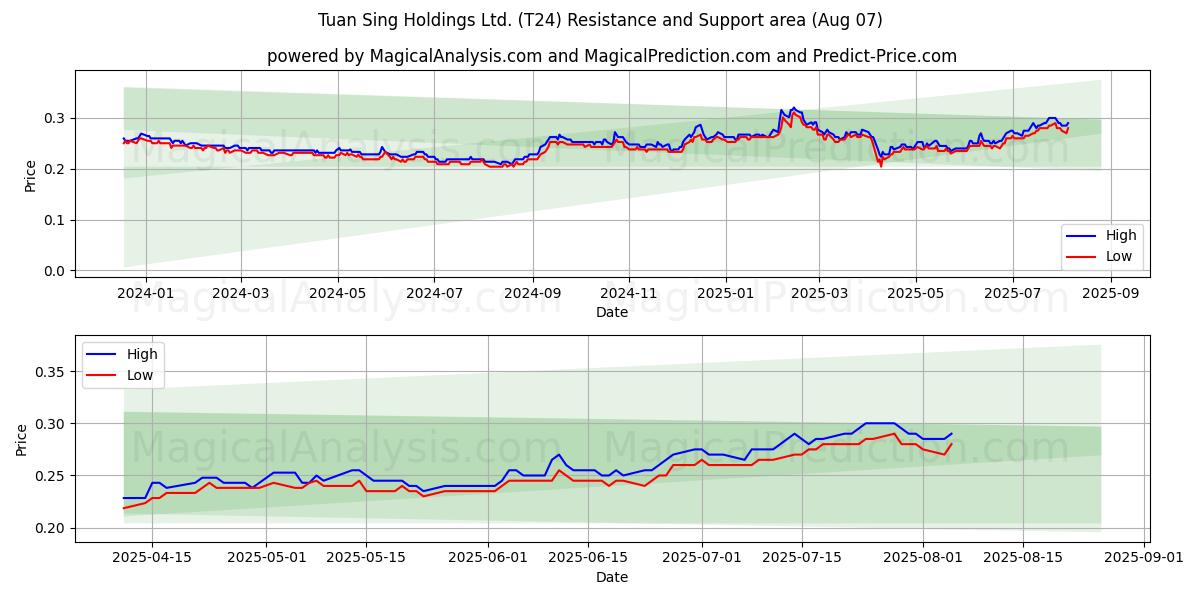  Tuan Sing Holdings Ltd. (T24) Support and Resistance area (05 Aug) 