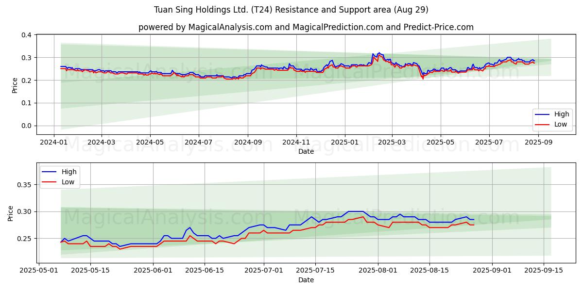  Tuan Sing Holdings Ltd. (T24) Support and Resistance area (28 Aug) 