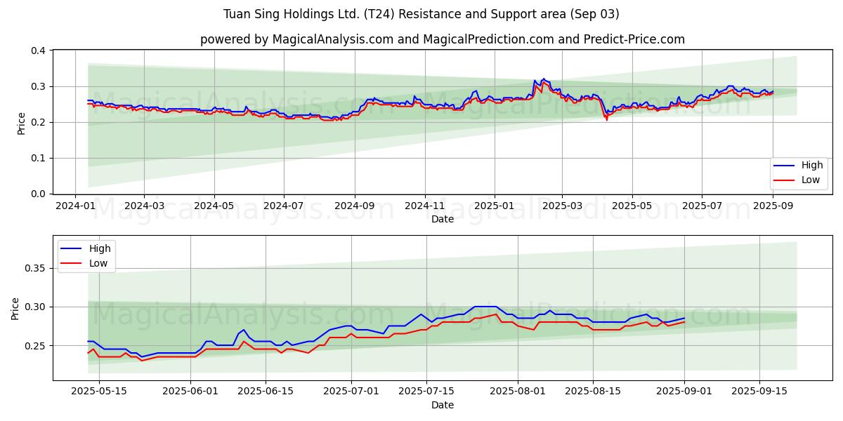  Tuan Sing Holdings Ltd. (T24) Support and Resistance area (29 Aug) 