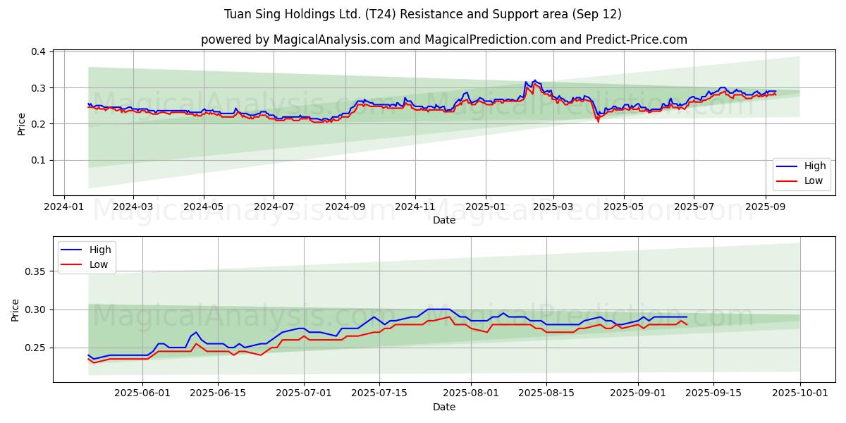  Tuan Sing Holdings Ltd. (T24) Support and Resistance area (11 Sep) 