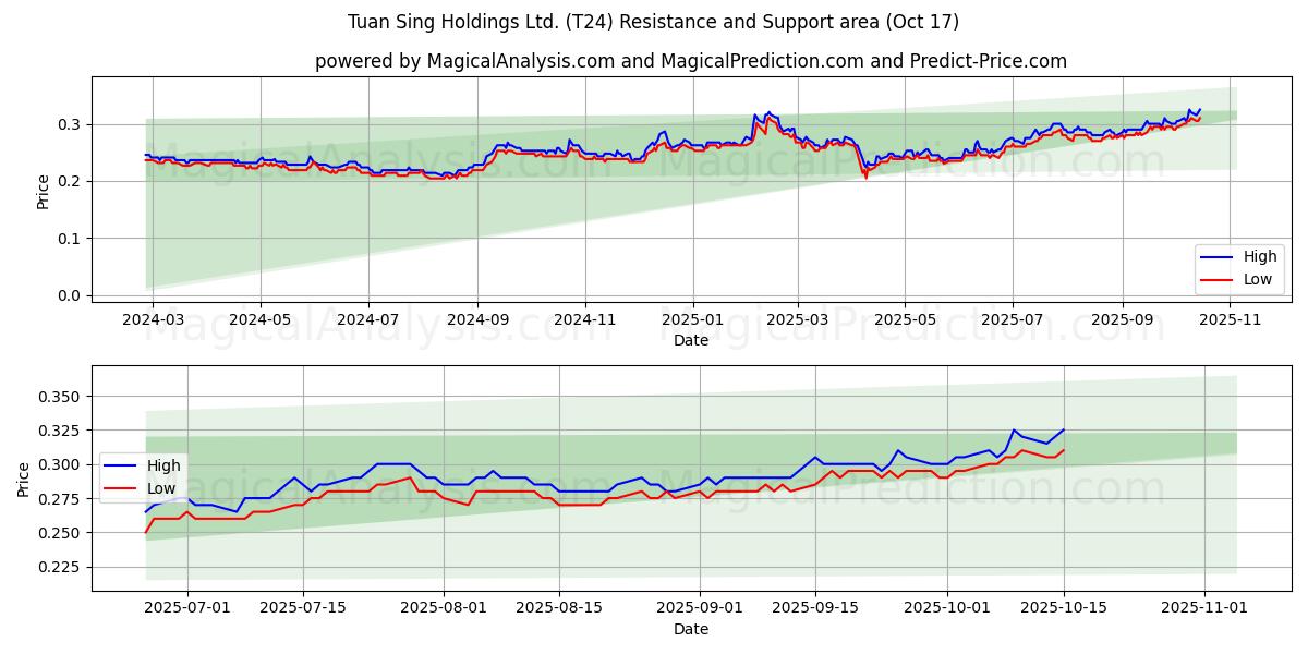 Tuan Sing Holdings Ltd. (T24) Support and Resistance area (16 Oct) Tuan Sing Holdings Ltd. (T24) Support and Resistance area (16 Oct)