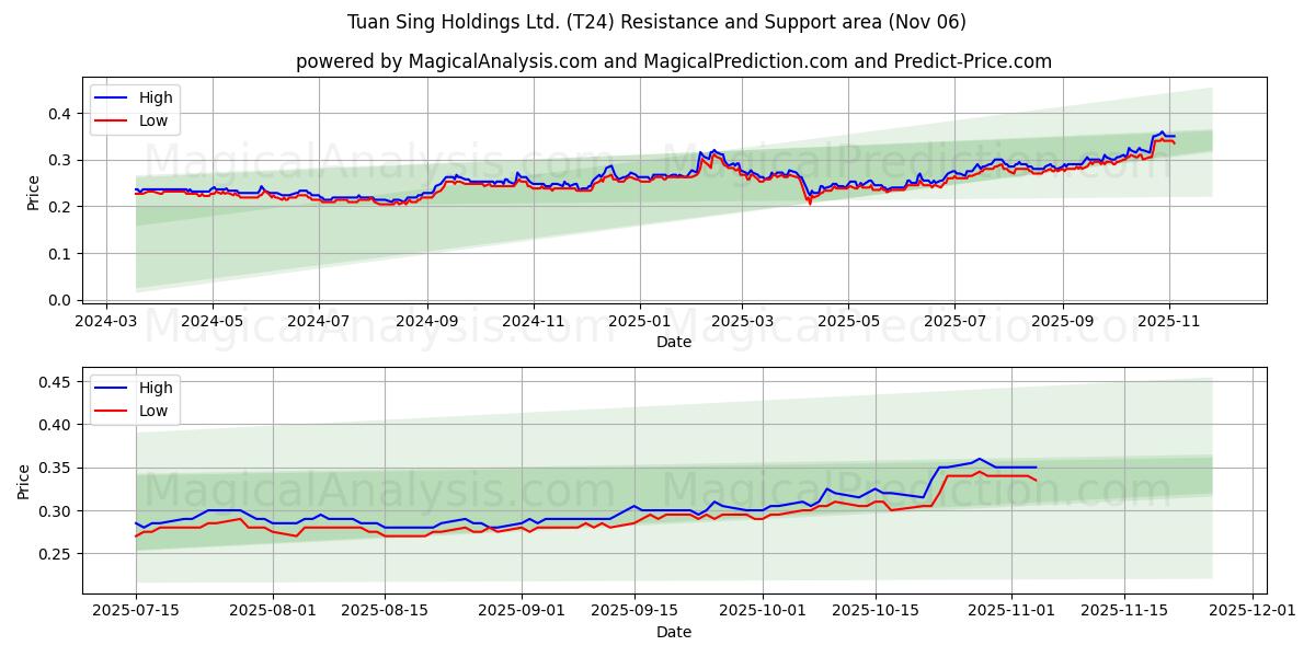  Tuan Sing Holdings Ltd. (T24) Support and Resistance area (05 Nov) 