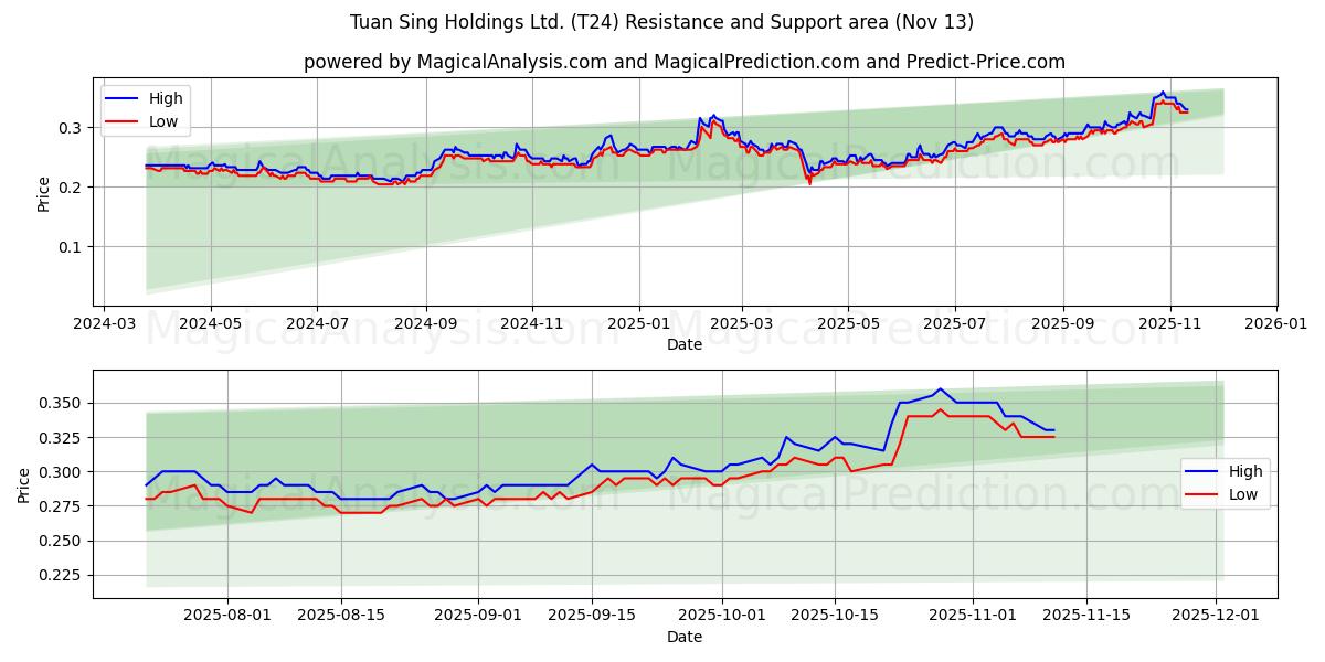  Tuan Sing Holdings Ltd. (T24) Support and Resistance area (12 Nov) 