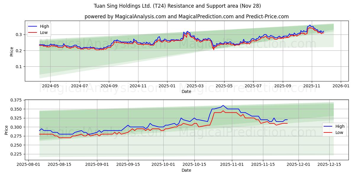  Tuan Sing Holdings Ltd. (T24) Support and Resistance area (27 Nov) 
