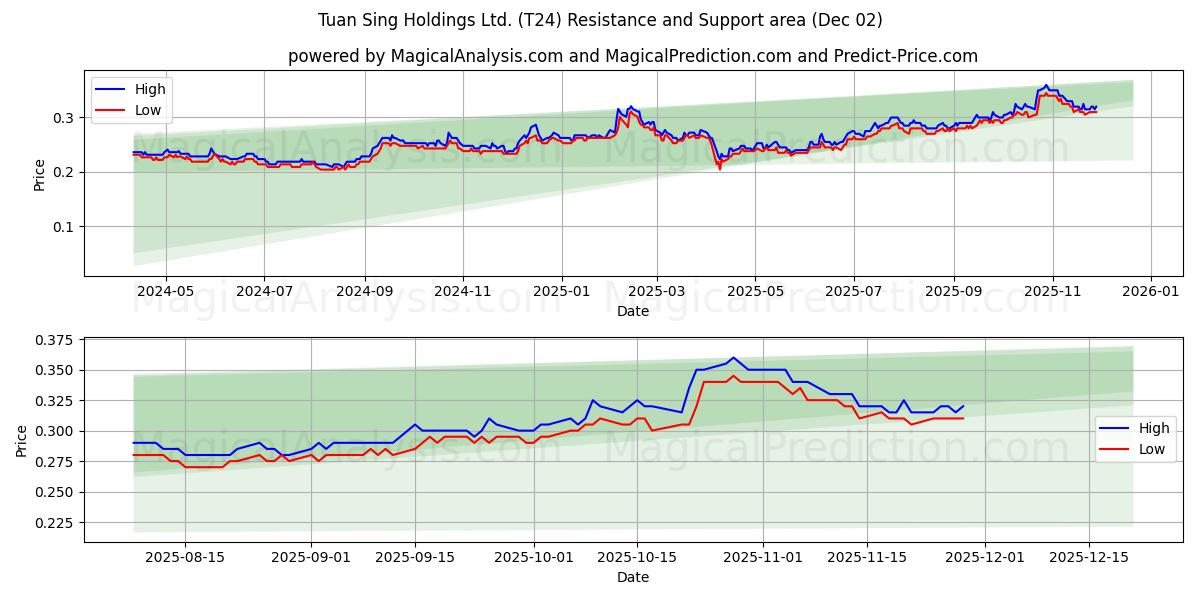  Tuan Sing Holdings Ltd. (T24) Support and Resistance area (28 Nov) 