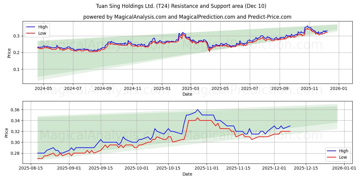  Tuan Sing Holdings Ltd. (T24) Support and Resistance area (05 Dec) 