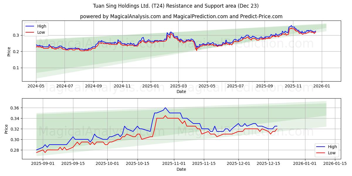  Tuan Sing Holdings Ltd. (T24) Support and Resistance area (22 Dec) 