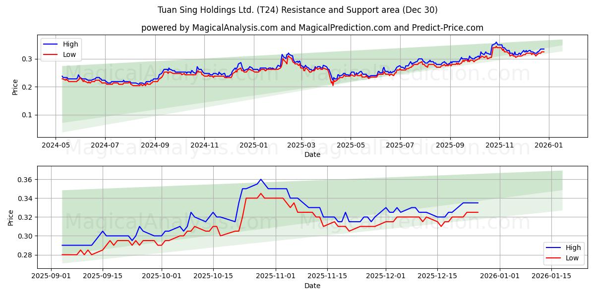  Tuan Sing Holdings Ltd. (T24) Support and Resistance area (29 Dec) 
