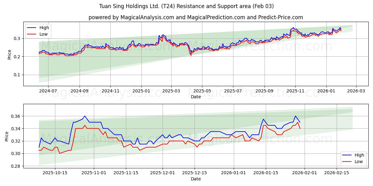  Tuan Sing Holdings Ltd. (T24) Support and Resistance area (02 Feb) 