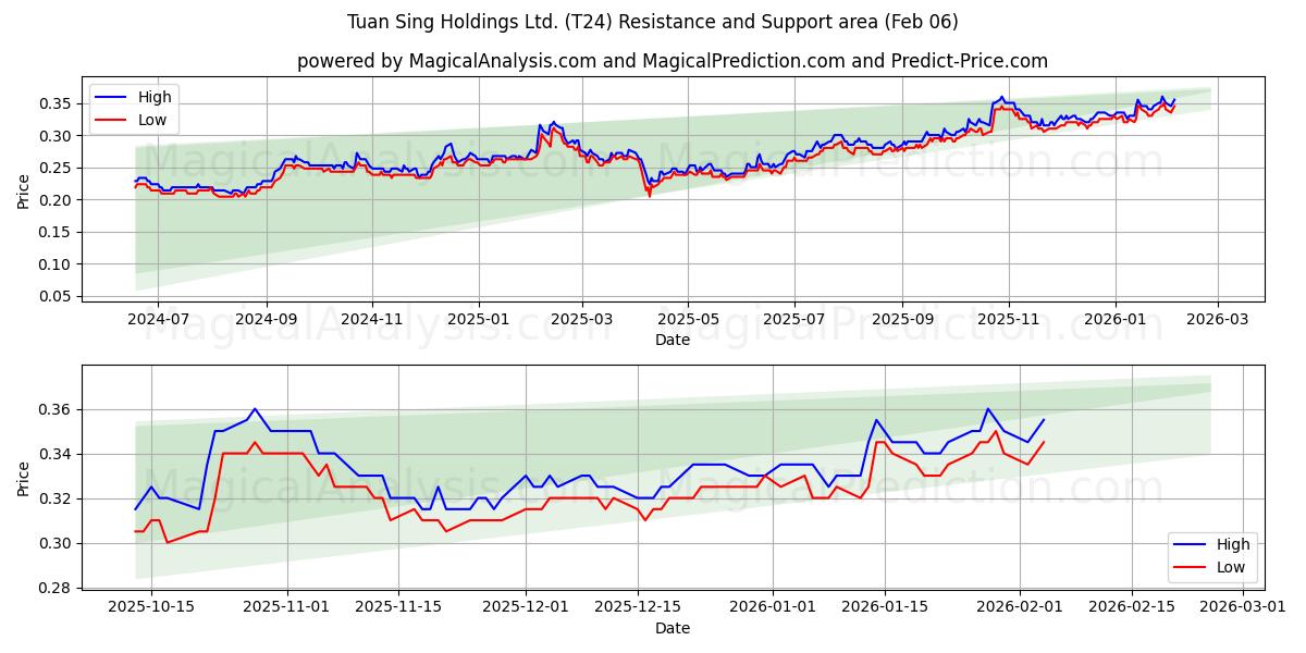  Tuan Sing Holdings Ltd. (T24) Support and Resistance area (05 Feb) 