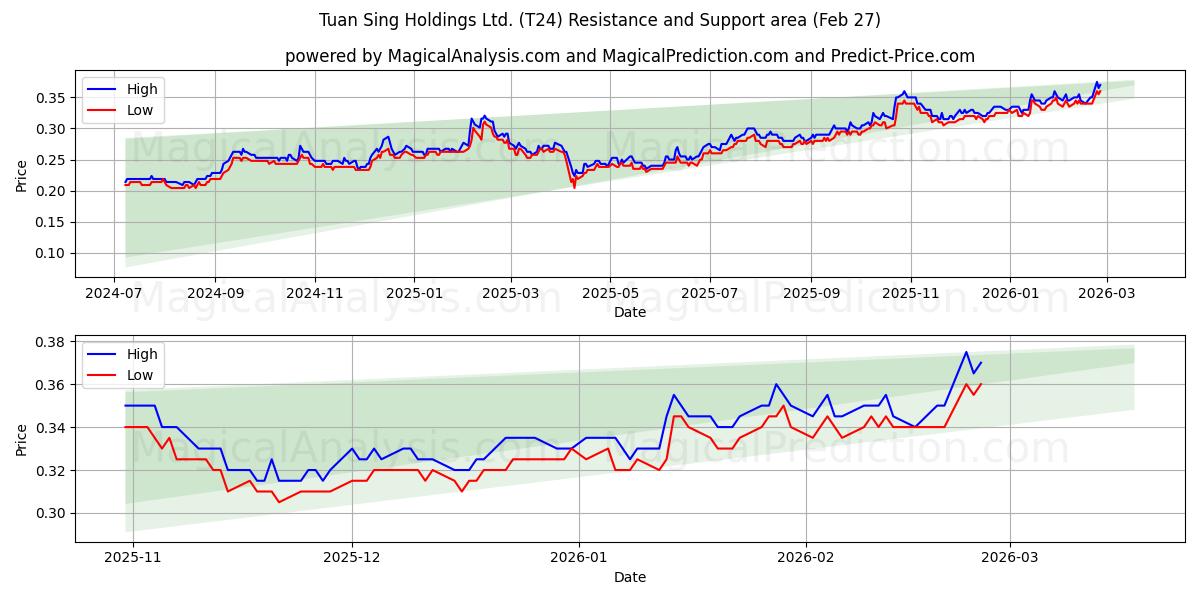  Tuan Sing Holdings Ltd. (T24) Support and Resistance area (26 Feb) 