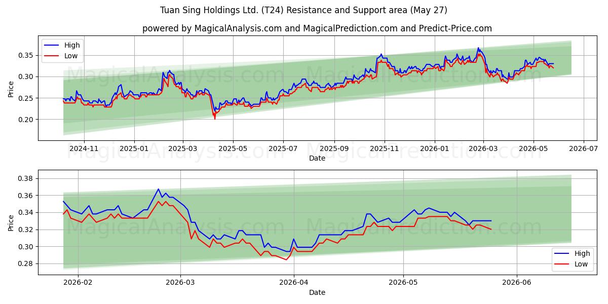  Tuan Sing Holdings Ltd. (T24) Support and Resistance area (25 May) 