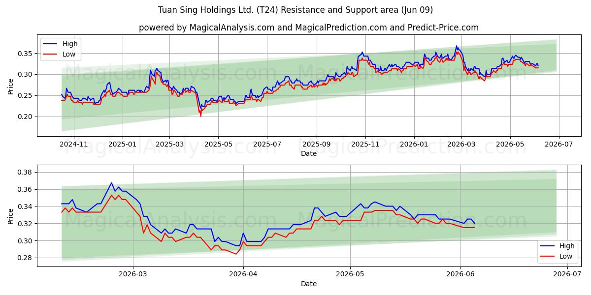  Tuan Sing Holdings Ltd. (T24) Support and Resistance area (08 Jun) 