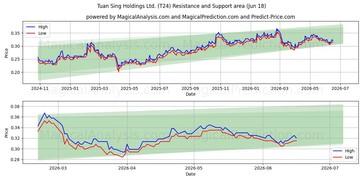  Tuan Sing Holdings Ltd. (T24) Support and Resistance area (15 Jun) 