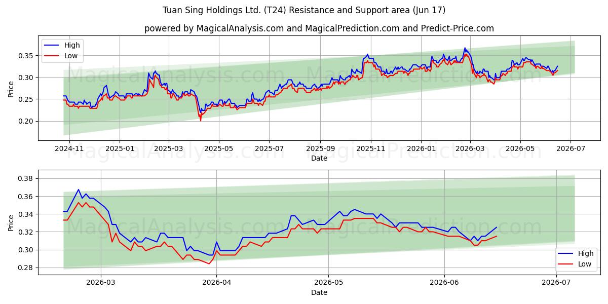  Tuan Sing Holdings Ltd. (T24) Support and Resistance area (16 Jun) 