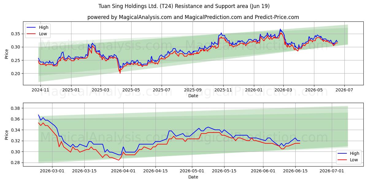  Tuan Sing Holdings Ltd. (T24) Support and Resistance area (18 Jun) 