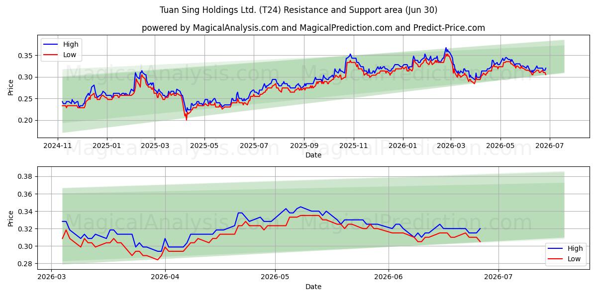  Tuan Sing Holdings Ltd. (T24) Support and Resistance area (29 Jun) 