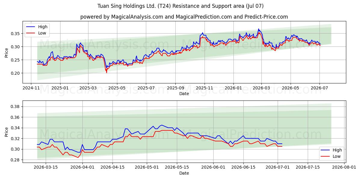  Tuan Sing Holdings Ltd. (T24) Support and Resistance area (06 Jul) 