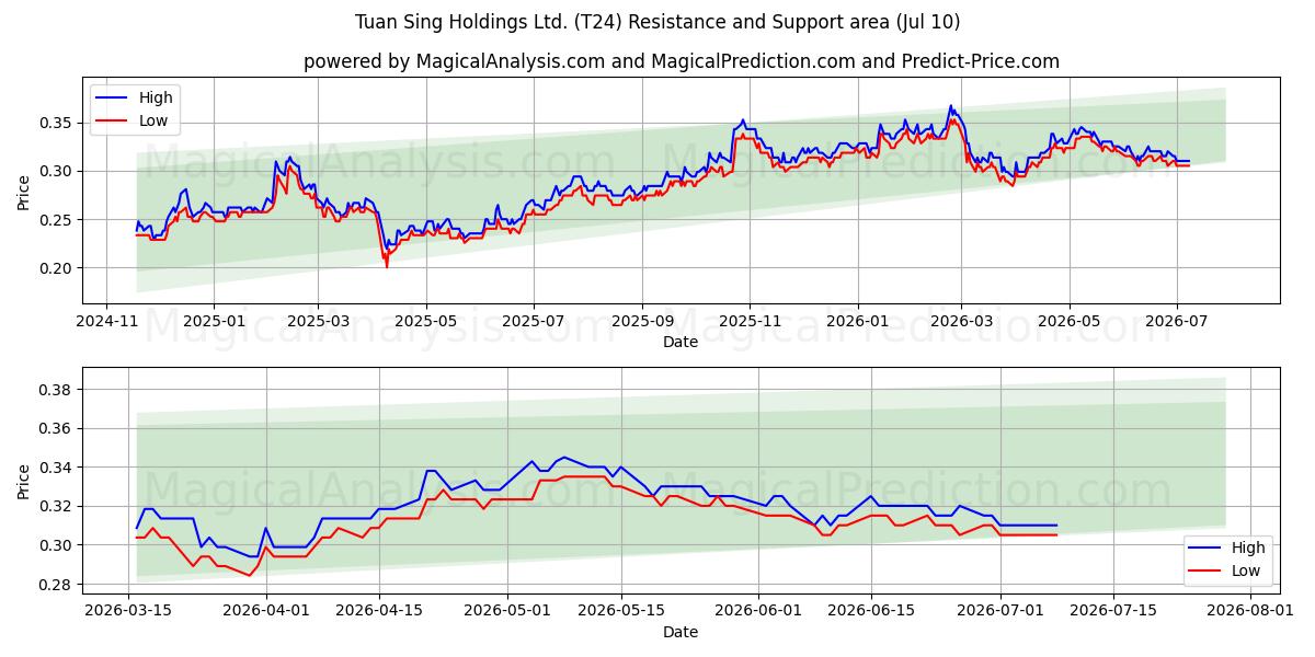  Tuan Sing Holdings Ltd. (T24) Support and Resistance area (09 Jul) 
