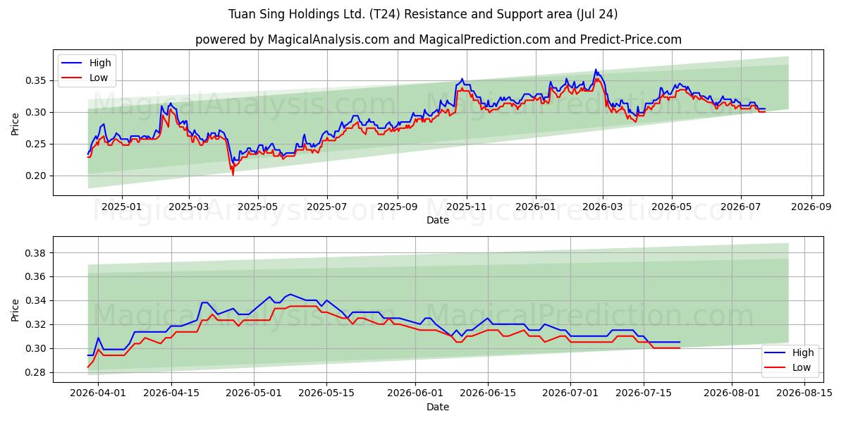  Tuan Sing Holdings Ltd. (T24) Support and Resistance area (23 Jul) 