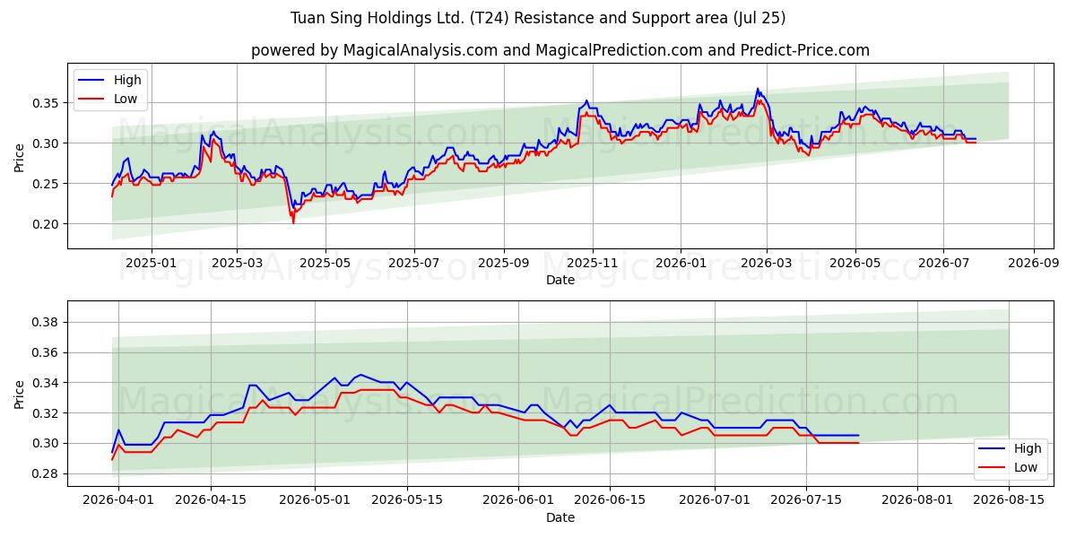  Tuan Sing Holdings Ltd. (T24) Support and Resistance area (24 Jul) 
