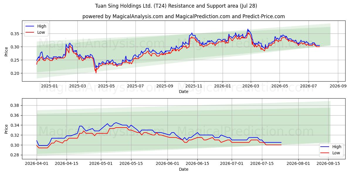  Tuan Sing Holdings Ltd. (T24) Support and Resistance area (27 Jul) 