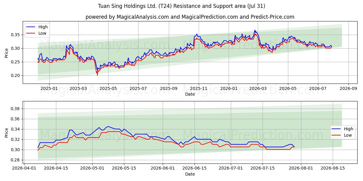  Tuan Sing Holdings Ltd. (T24) Support and Resistance area (30 Jul) 