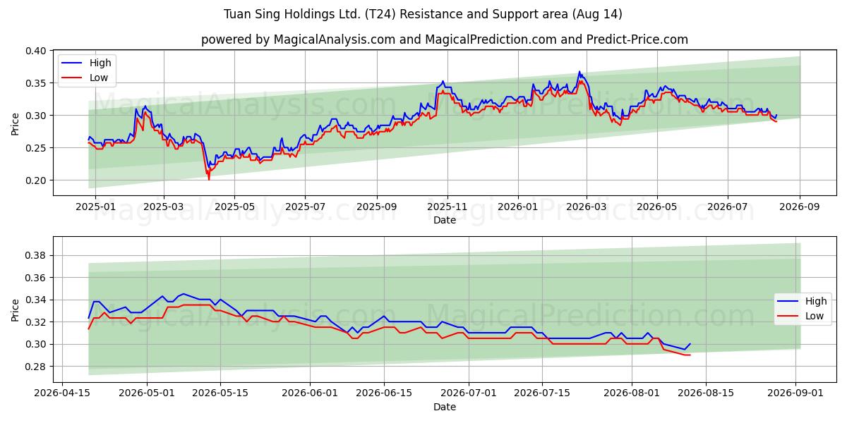  Tuan Sing Holdings Ltd. (T24) Support and Resistance area (13 Aug) 