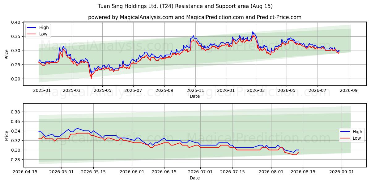  Tuan Sing Holdings Ltd. (T24) Support and Resistance area (14 Aug) 