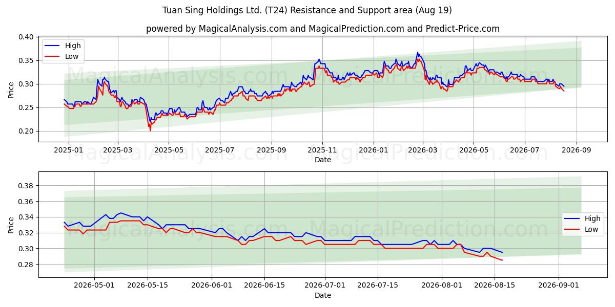  Tuan Sing Holdings Ltd. (T24) Support and Resistance area (17 Aug) 