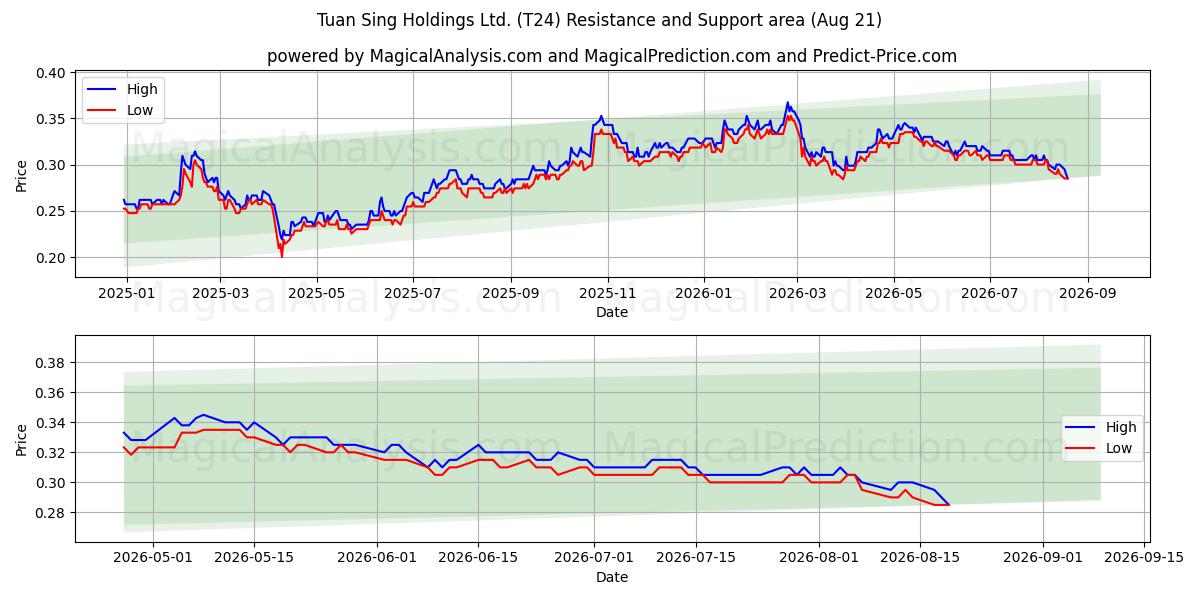  Tuan Sing Holdings Ltd. (T24) Support and Resistance area (20 Aug) 