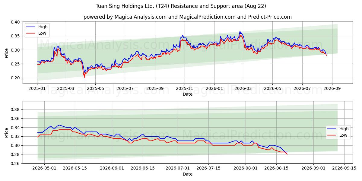  Tuan Sing Holdings Ltd. (T24) Support and Resistance area (21 Aug) 