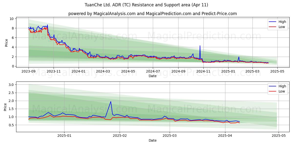  TuanChe Ltd. ADR (TC) Support and Resistance area (11 Apr) 