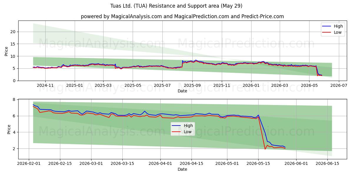  Tuas Ltd. (TUA) Support and Resistance area (28 May) 