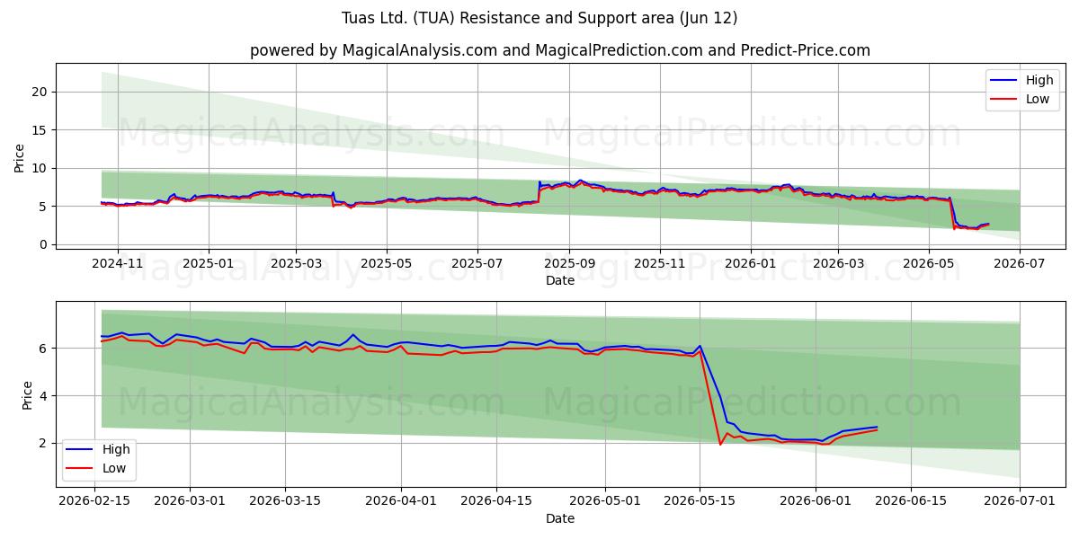  Tuas Ltd. (TUA) Support and Resistance area (11 Jun) 