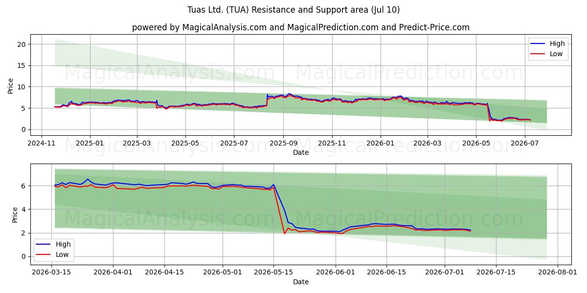  Tuas Ltd. (TUA) Support and Resistance area (09 Jul) 