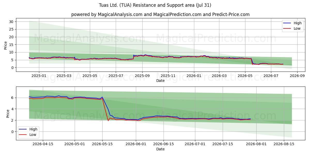  Tuas Ltd. (TUA) Support and Resistance area (30 Jul) 