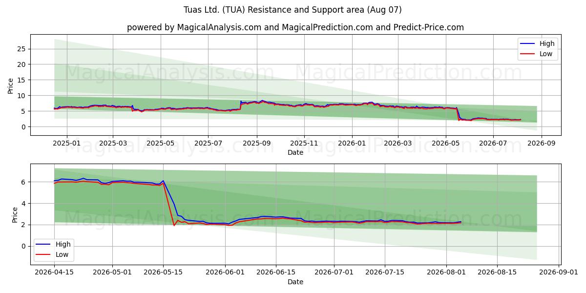  Tuas Ltd. (TUA) Support and Resistance area (06 Aug) 