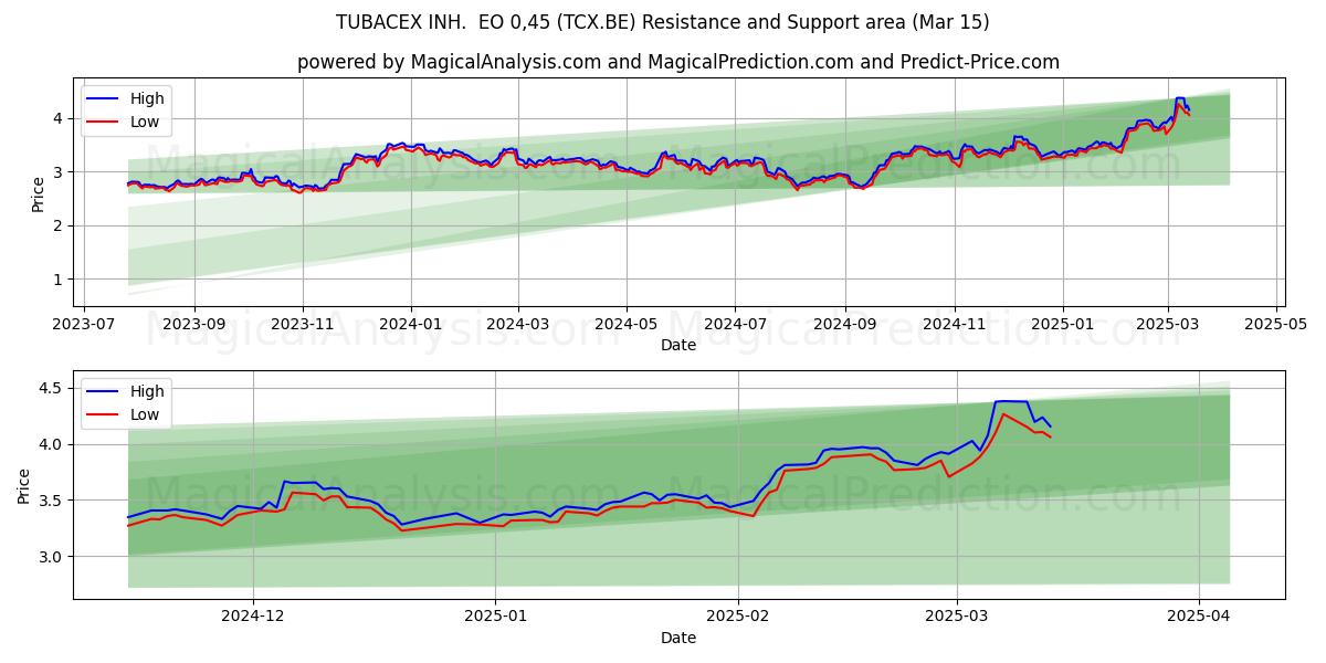  TUBACEX INH.  EO 0,45 (TCX.BE) Support and Resistance area (15 Mar) 