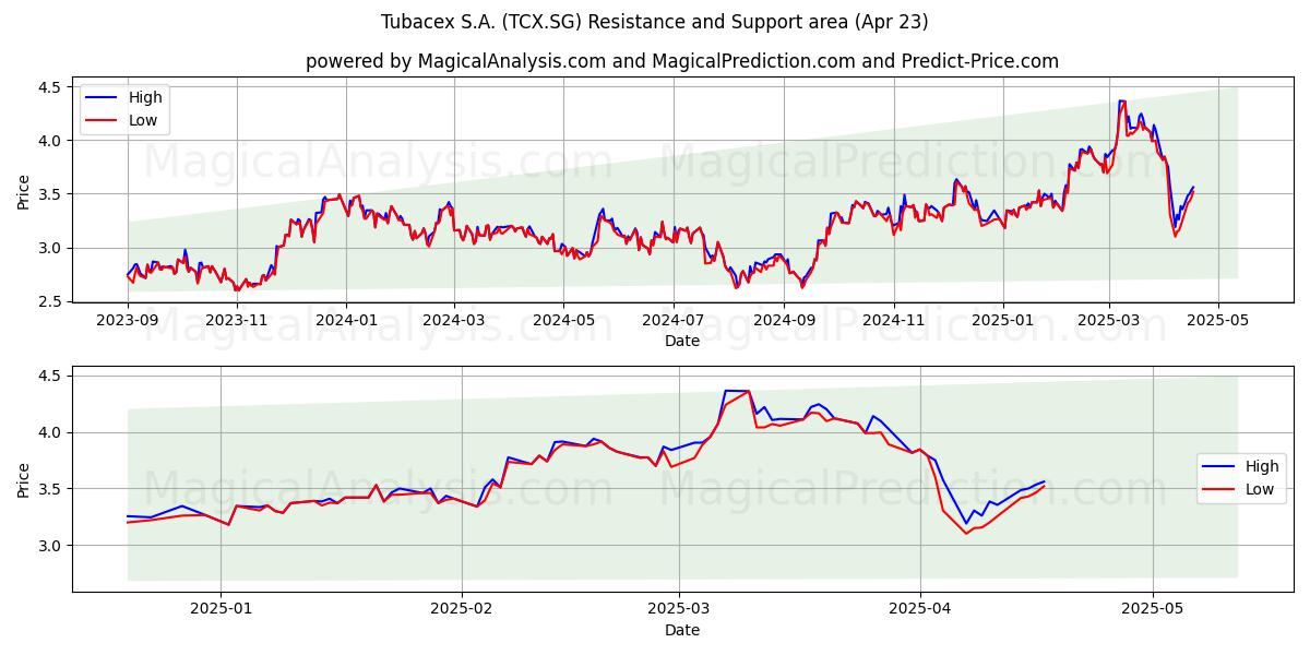 Tubacex S.A. (TCX.SG) Support and Resistance area (23 Apr) 