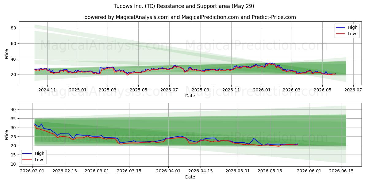  Tucows Inc. (TC) Support and Resistance area (28 May) 