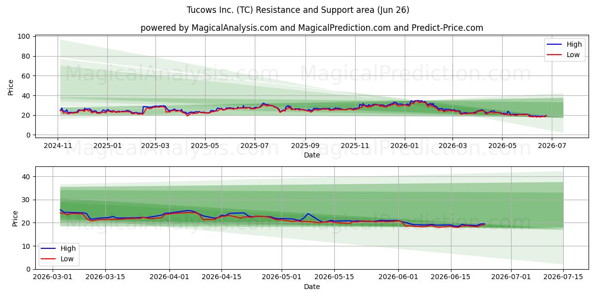  Tucows Inc. (TC) Support and Resistance area (25 Jun) 
