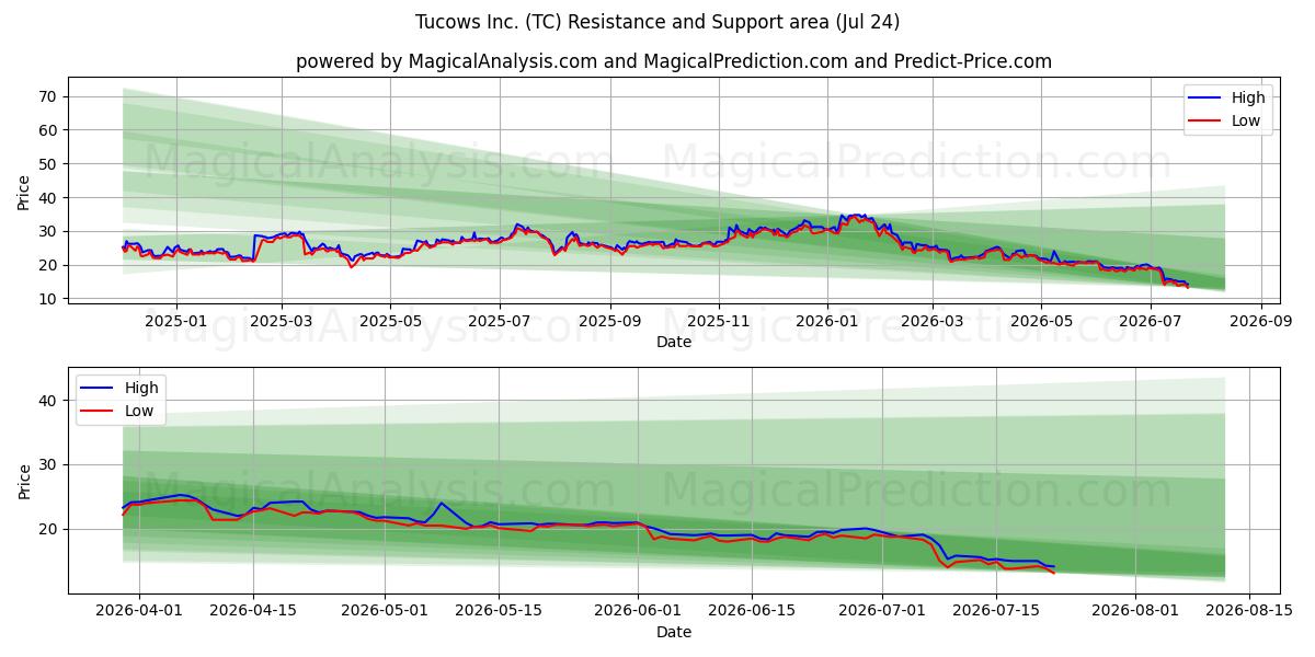  Tucows Inc. (TC) Support and Resistance area (23 Jul) 